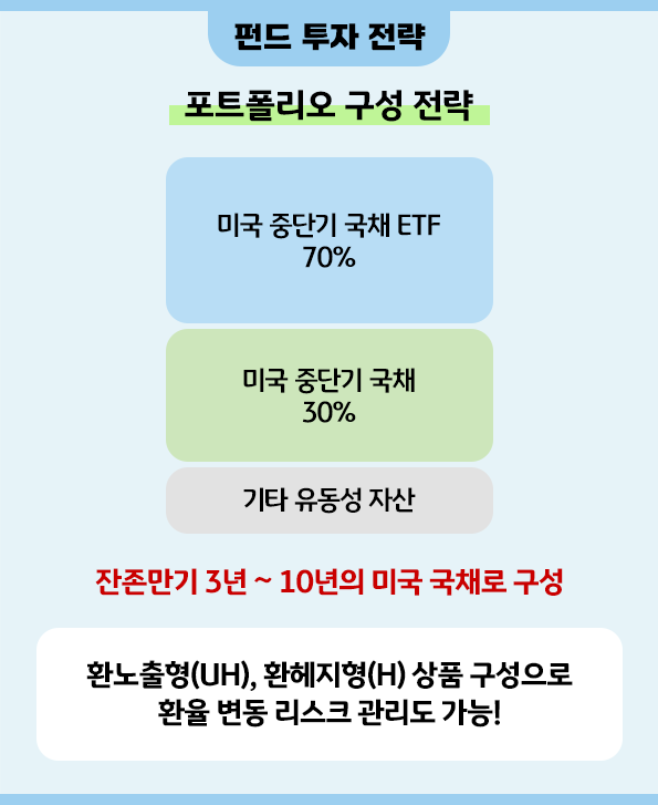 '환노출형'과 '환헤지형' 상품이 모두 준비되어 있는 'kb 미국 중단기 국채' 펀드.